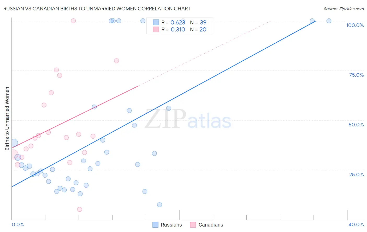 Russian vs Canadian Births to Unmarried Women