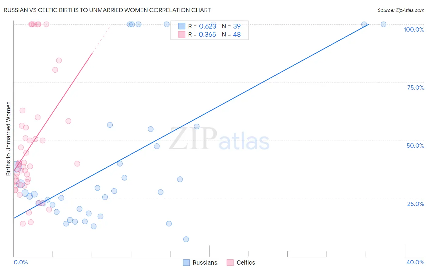 Russian vs Celtic Births to Unmarried Women