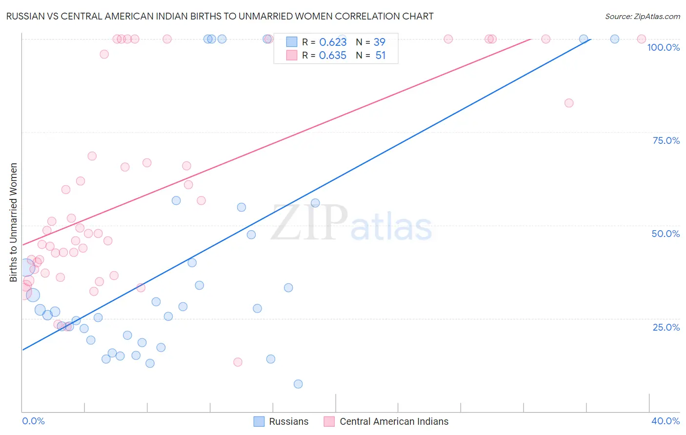 Russian vs Central American Indian Births to Unmarried Women