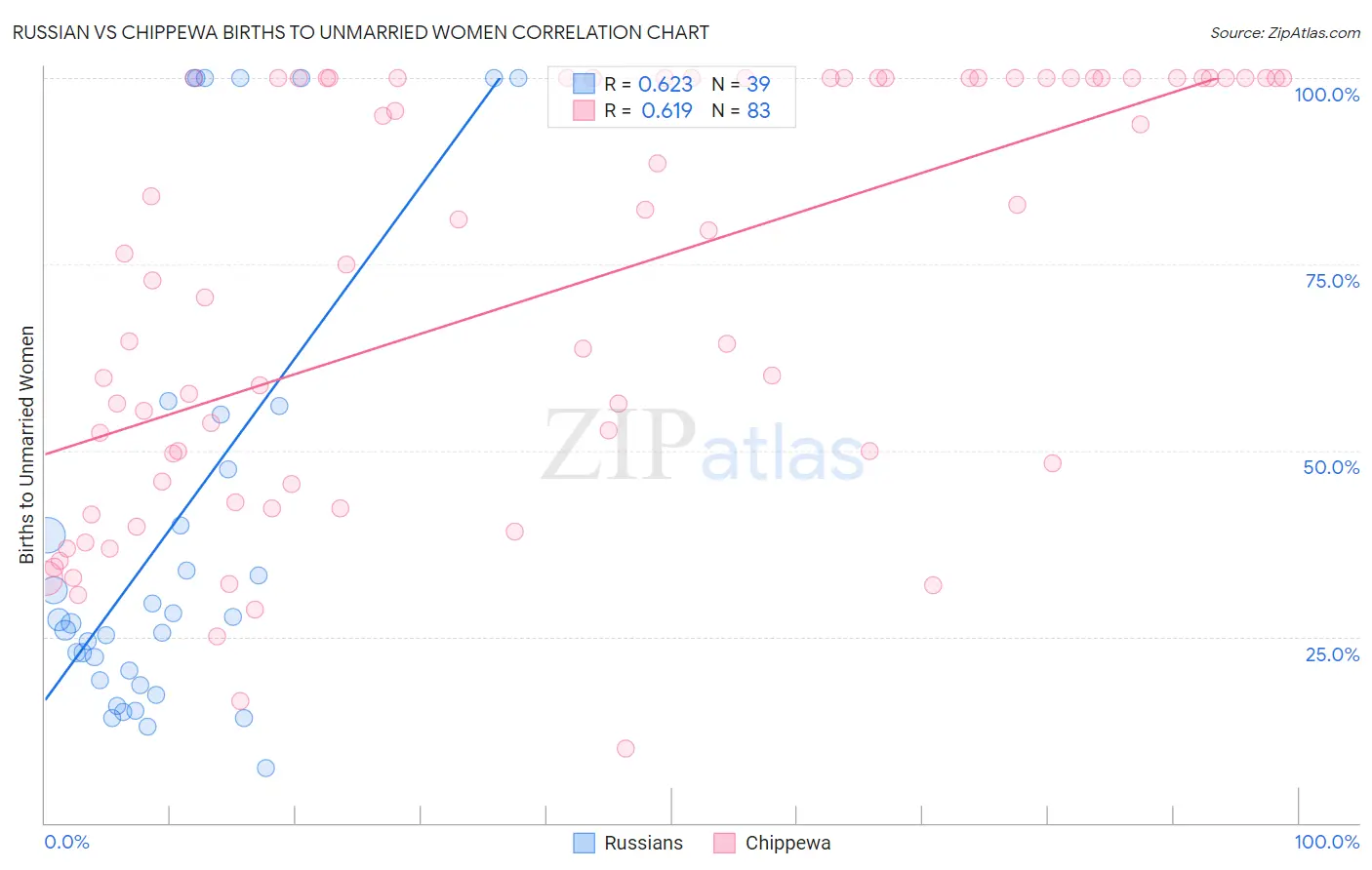 Russian vs Chippewa Births to Unmarried Women