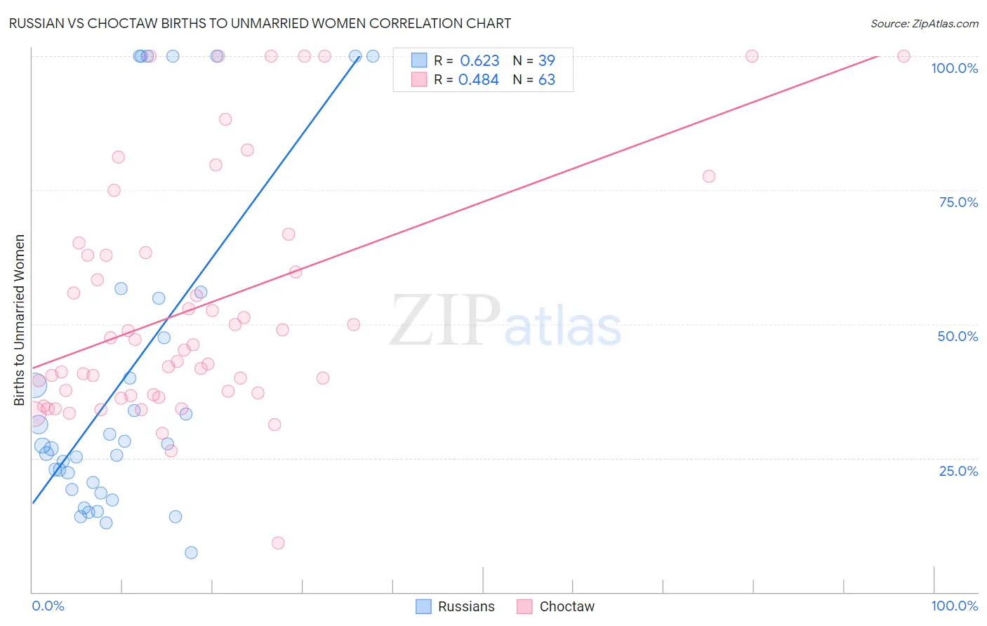 Russian vs Choctaw Births to Unmarried Women