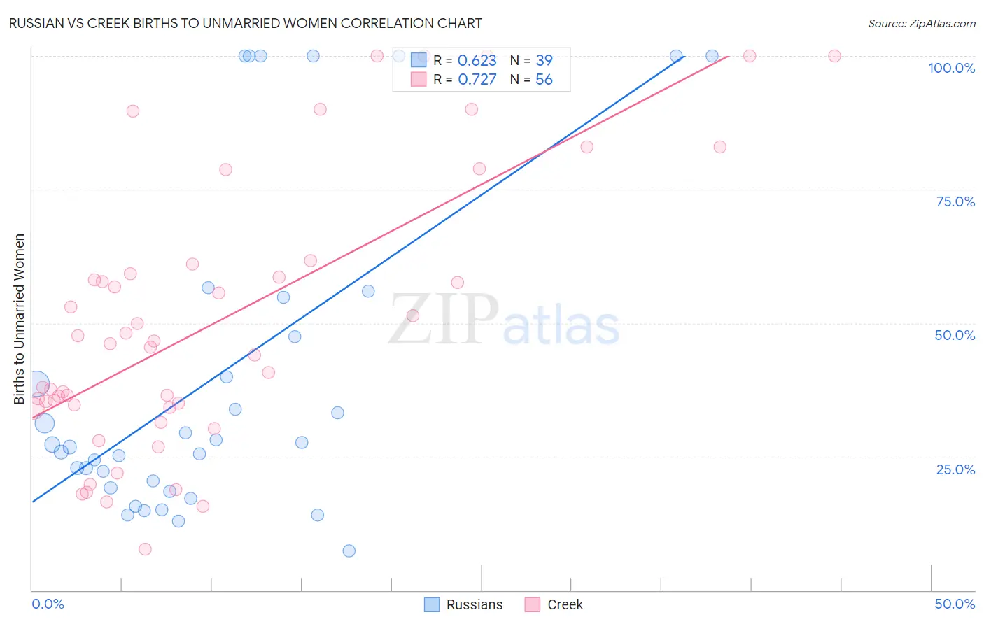 Russian vs Creek Births to Unmarried Women