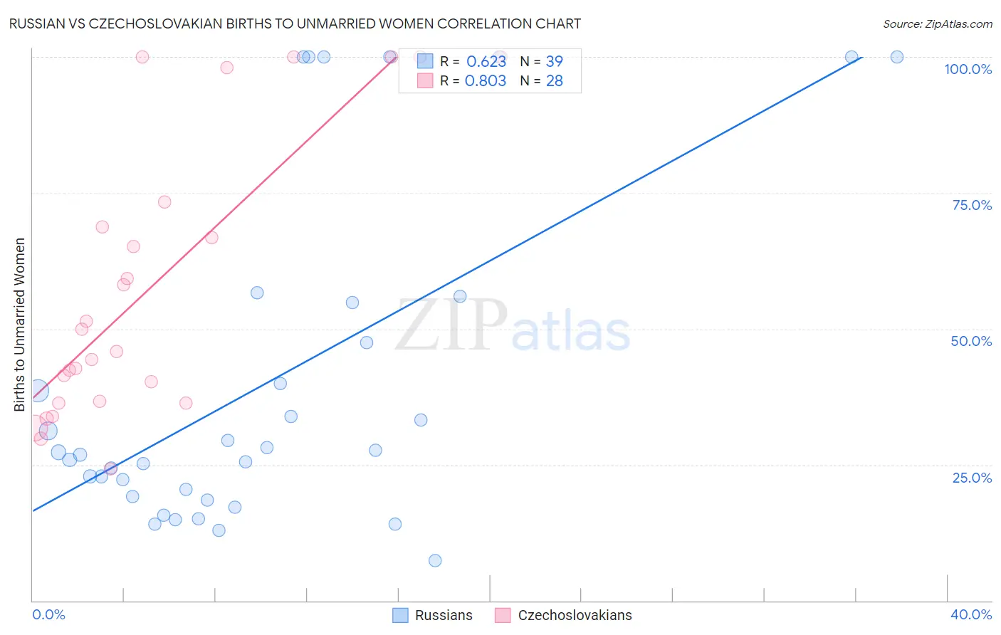 Russian vs Czechoslovakian Births to Unmarried Women