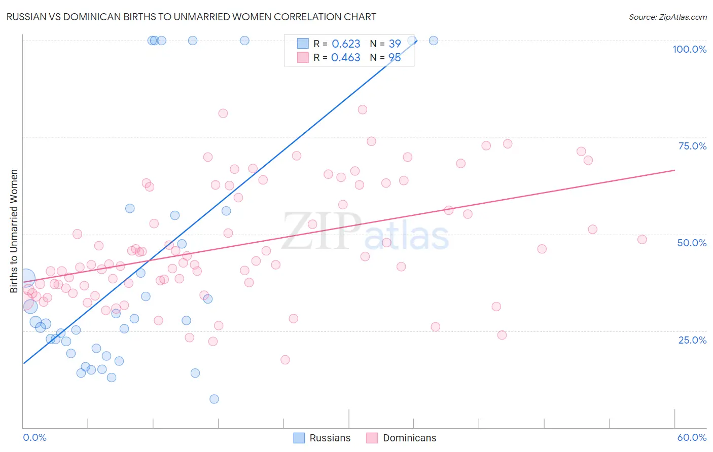 Russian vs Dominican Births to Unmarried Women