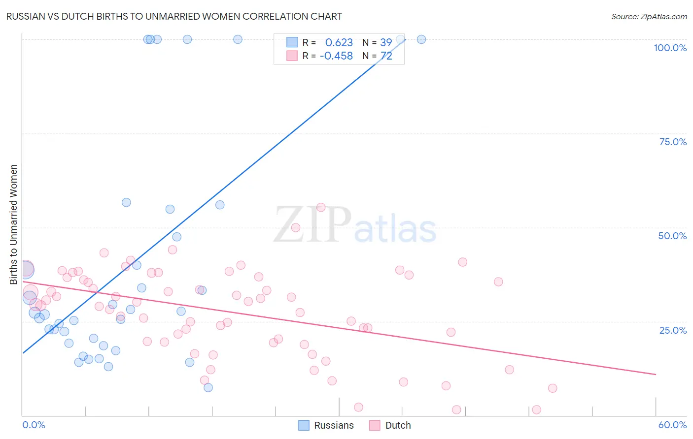 Russian vs Dutch Births to Unmarried Women