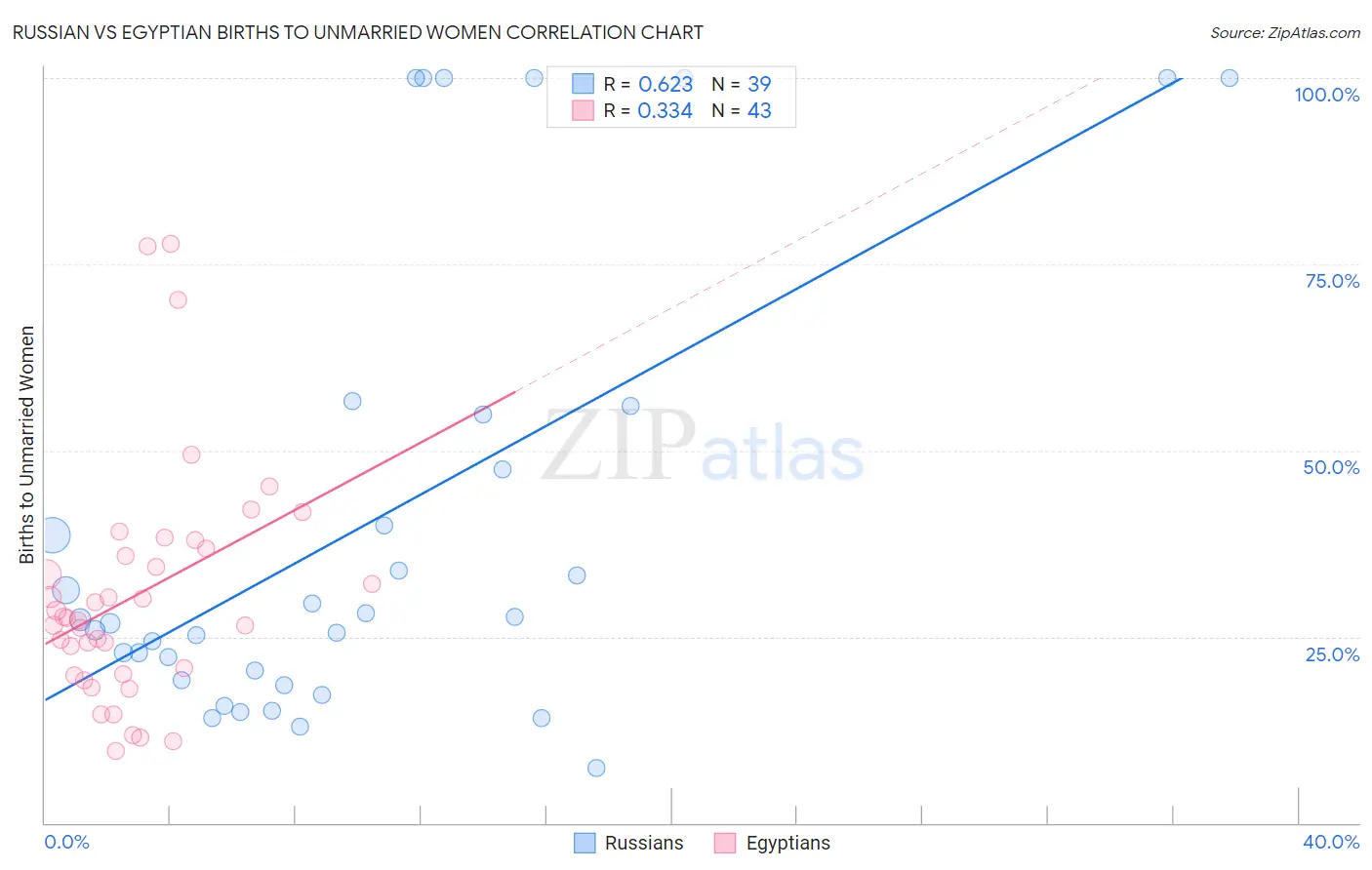 Russian vs Egyptian Births to Unmarried Women