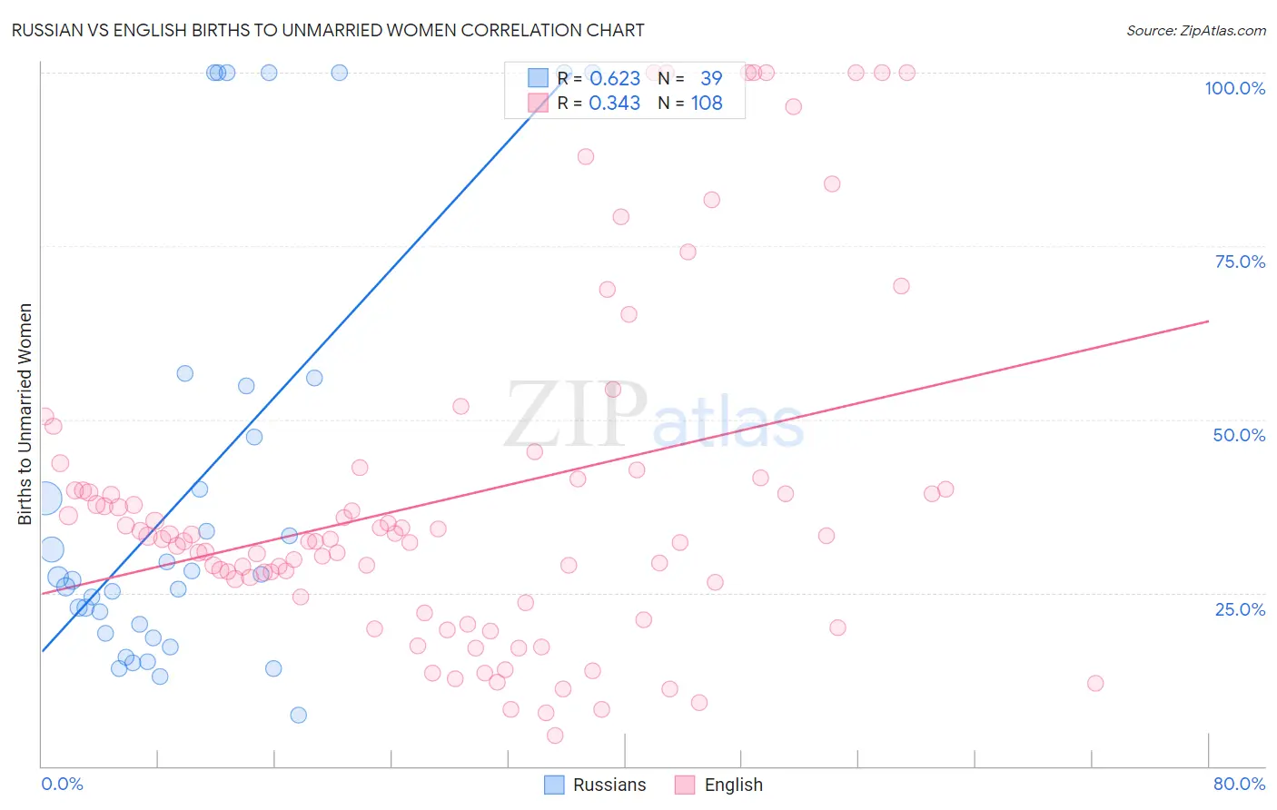 Russian vs English Births to Unmarried Women