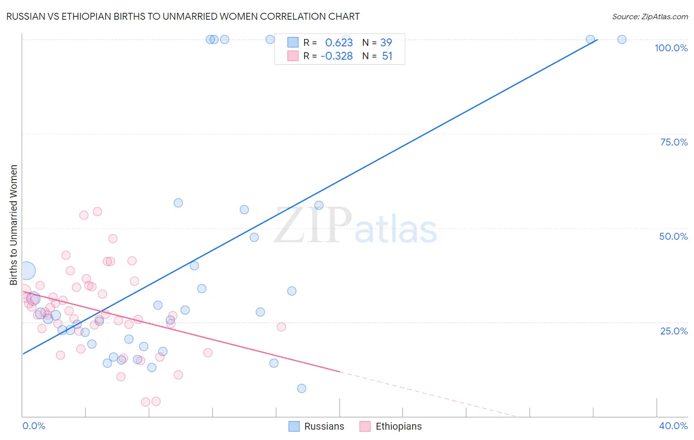 Russian vs Ethiopian Births to Unmarried Women