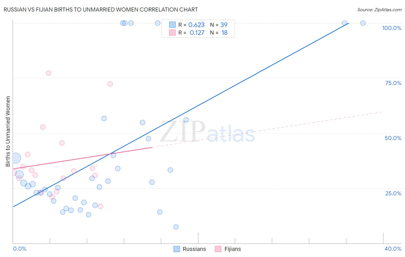 Russian vs Fijian Births to Unmarried Women