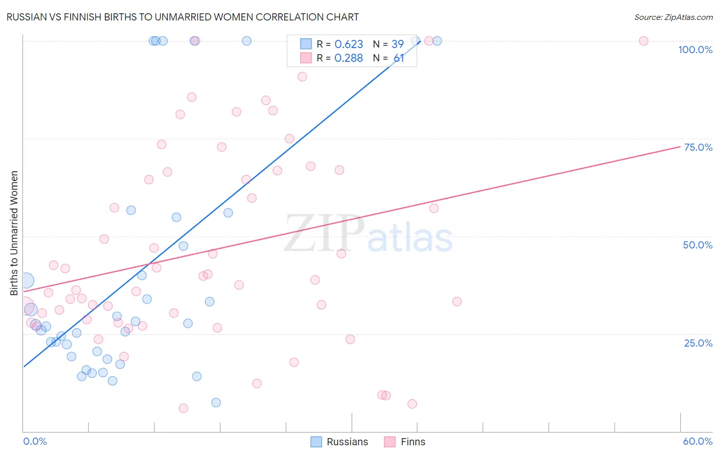 Russian vs Finnish Births to Unmarried Women