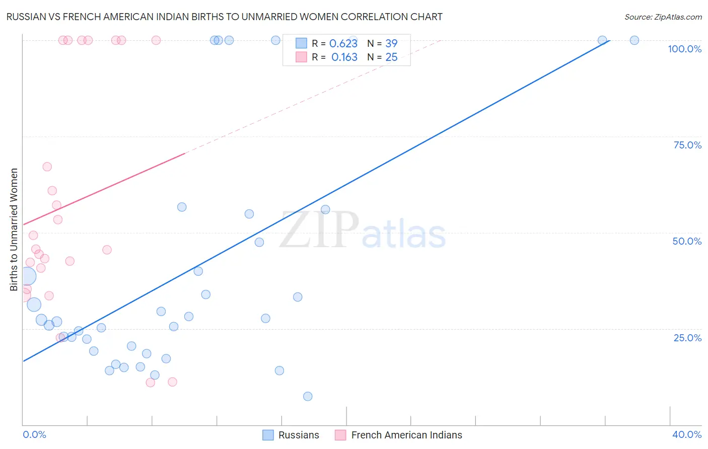 Russian vs French American Indian Births to Unmarried Women
