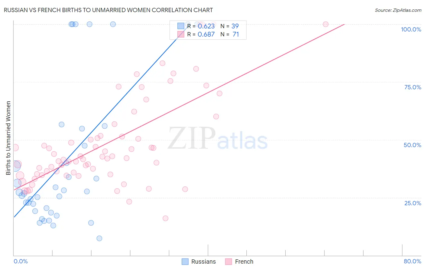 Russian vs French Births to Unmarried Women