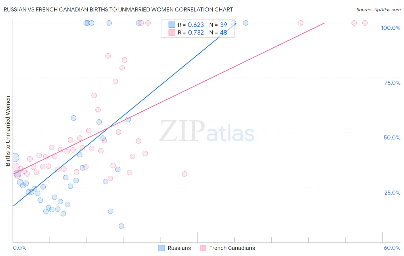 Russian vs French Canadian Births to Unmarried Women