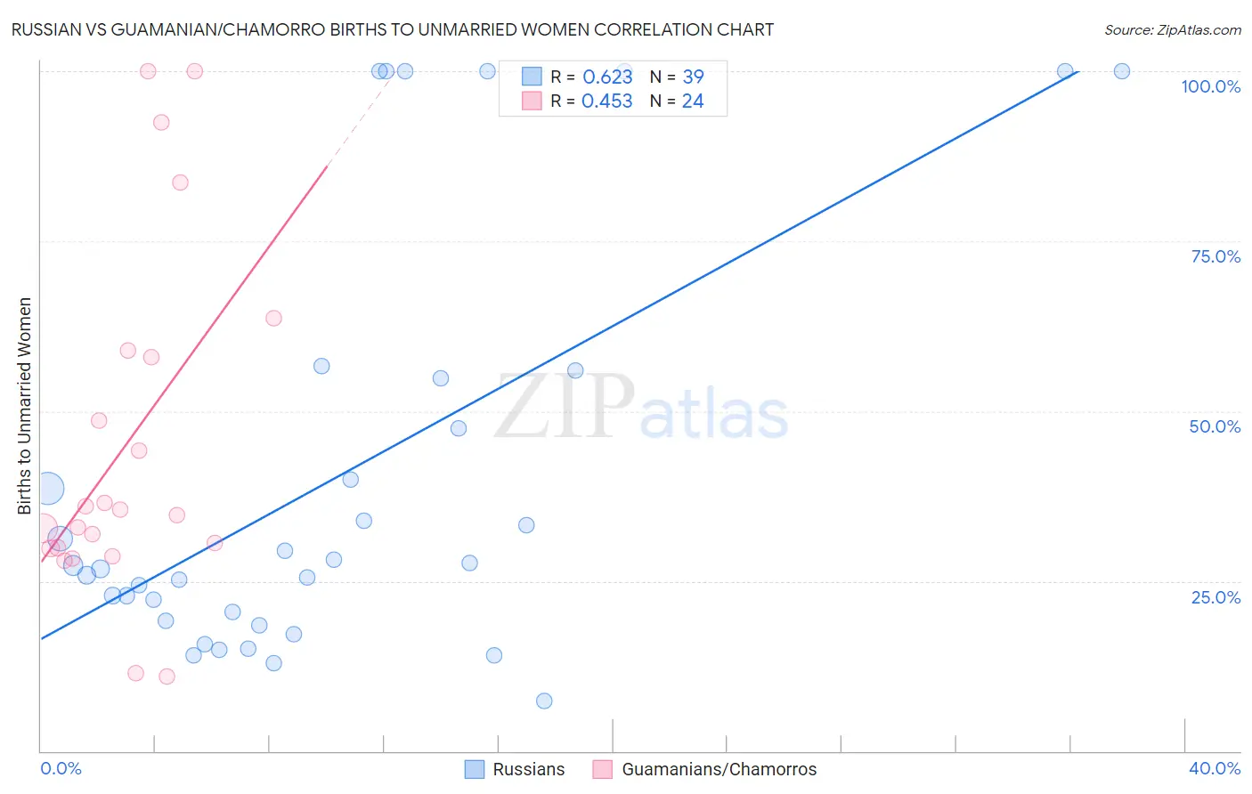 Russian vs Guamanian/Chamorro Births to Unmarried Women