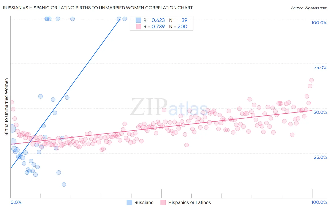 Russian vs Hispanic or Latino Births to Unmarried Women