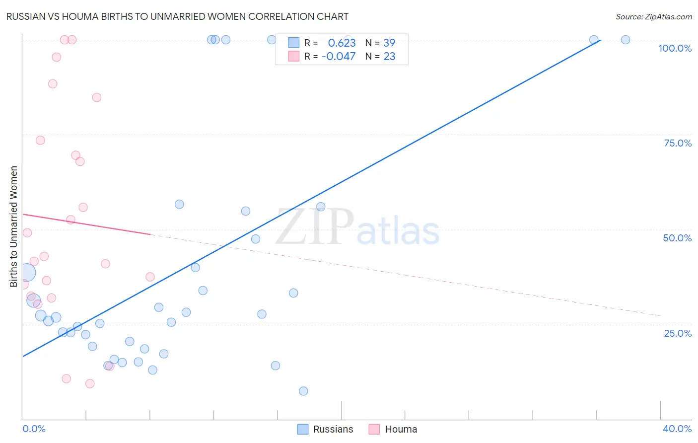 Russian vs Houma Births to Unmarried Women