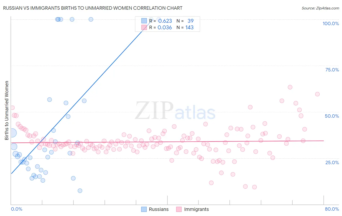 Russian vs Immigrants Births to Unmarried Women