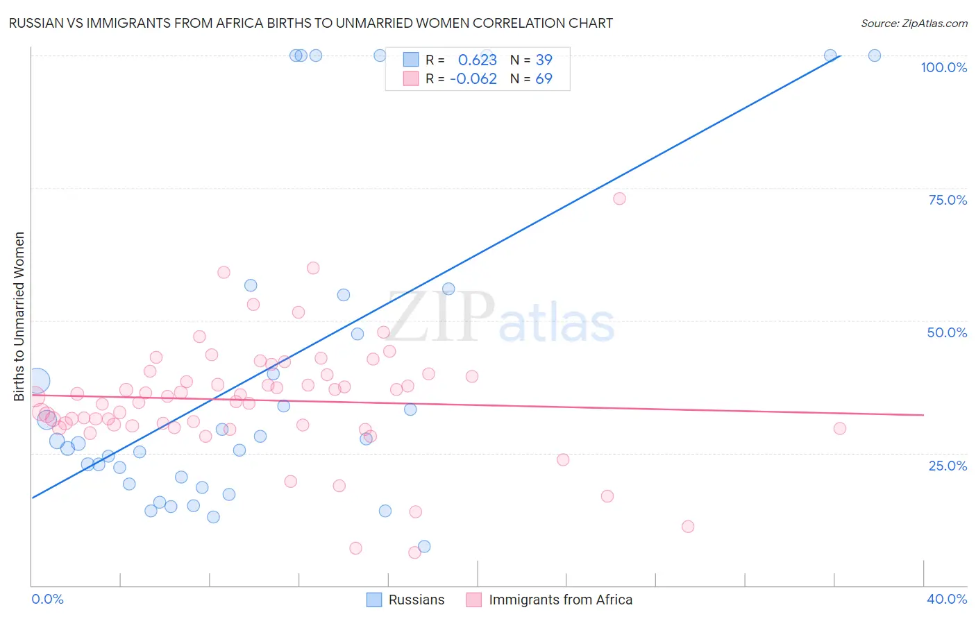 Russian vs Immigrants from Africa Births to Unmarried Women
