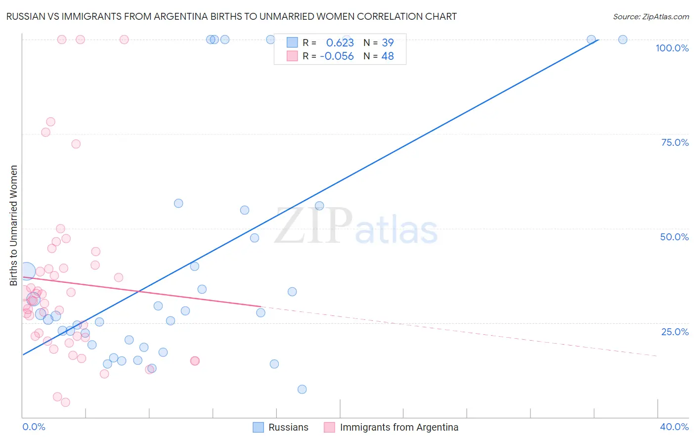 Russian vs Immigrants from Argentina Births to Unmarried Women