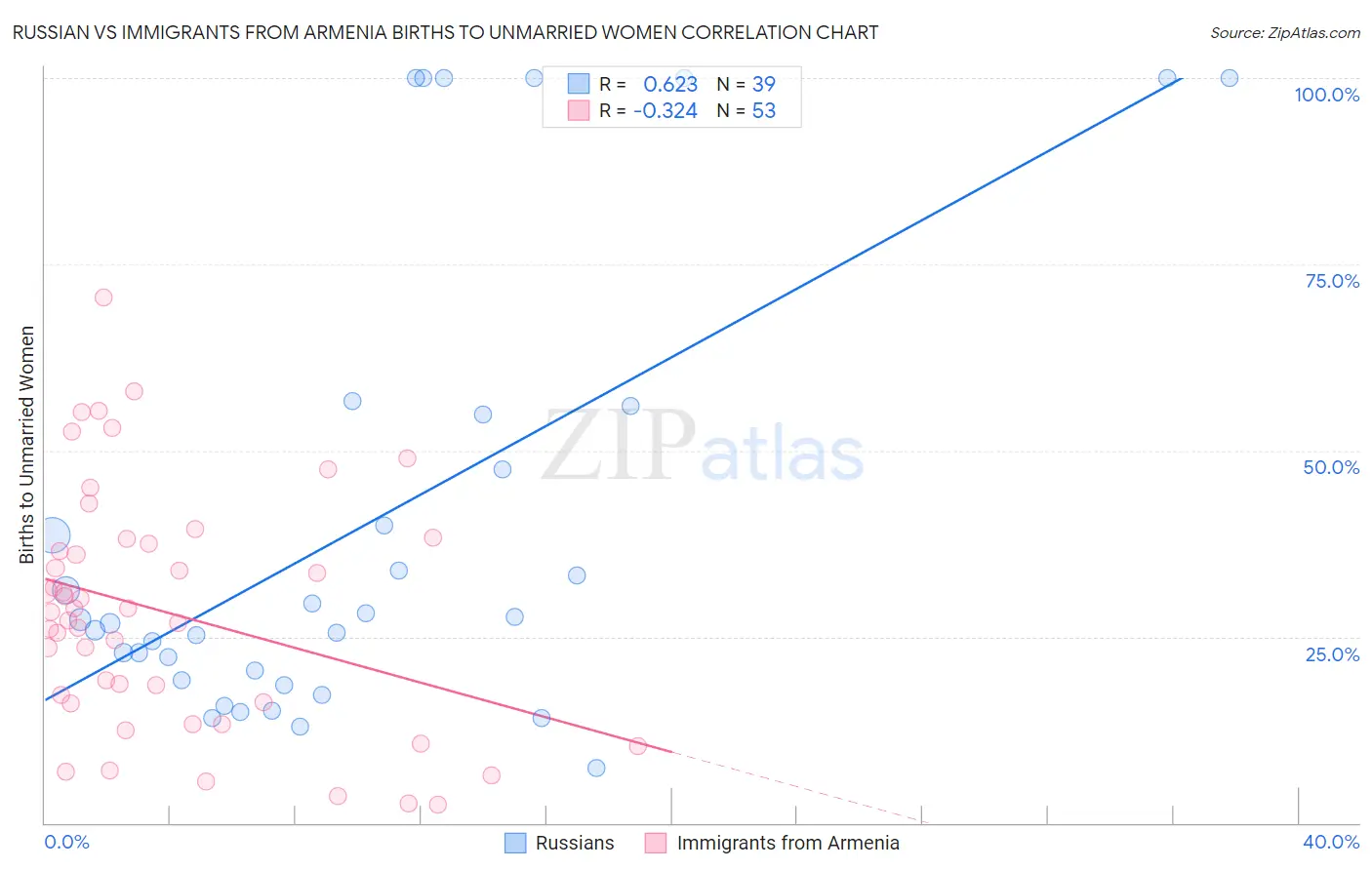 Russian vs Immigrants from Armenia Births to Unmarried Women
