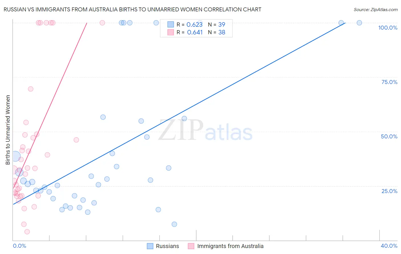 Russian vs Immigrants from Australia Births to Unmarried Women