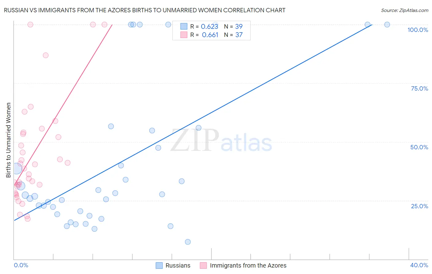 Russian vs Immigrants from the Azores Births to Unmarried Women