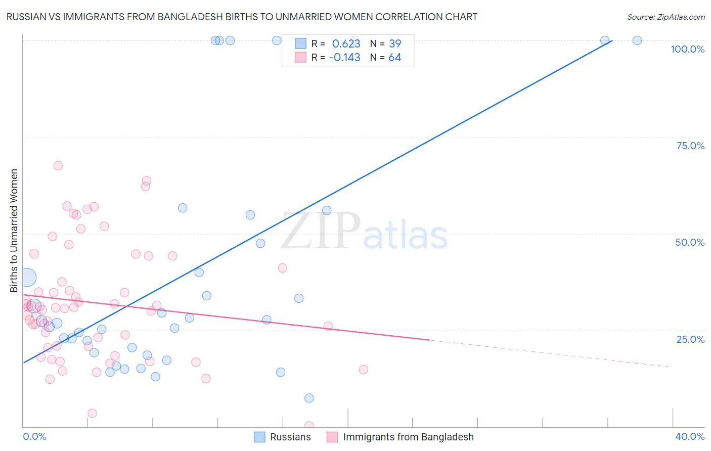 Russian vs Immigrants from Bangladesh Births to Unmarried Women