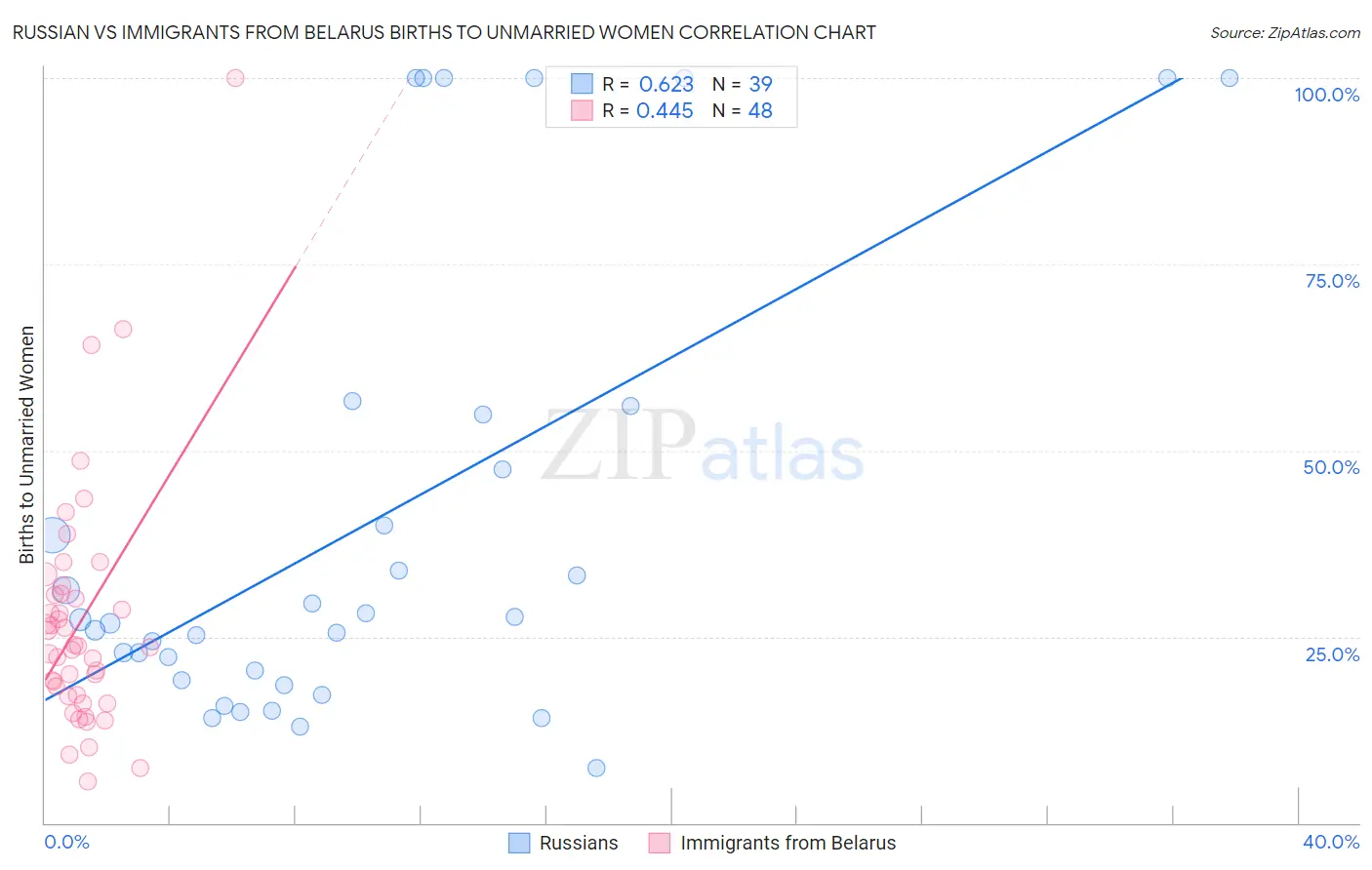 Russian vs Immigrants from Belarus Births to Unmarried Women