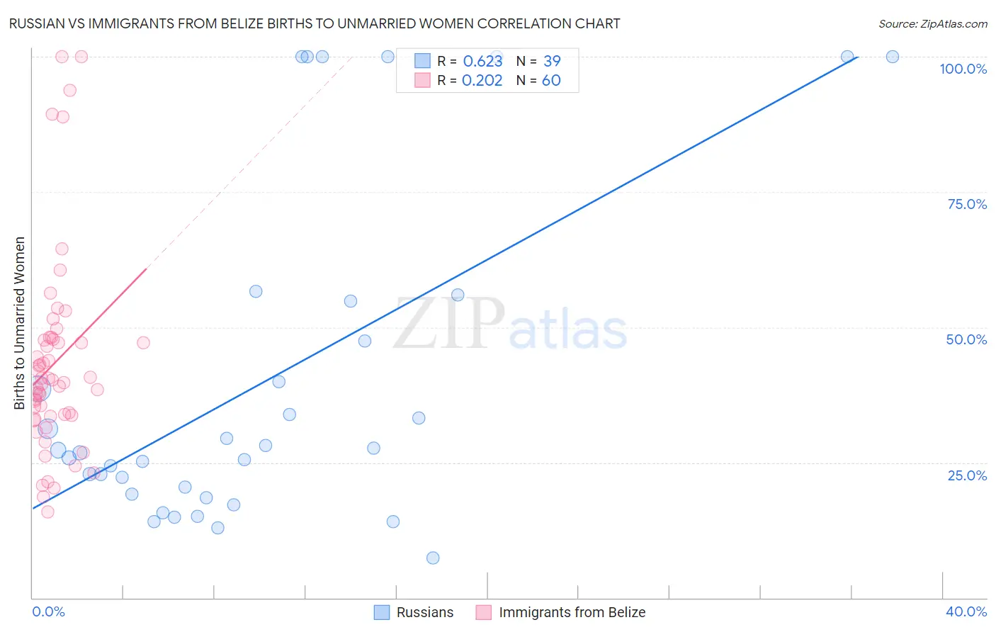 Russian vs Immigrants from Belize Births to Unmarried Women