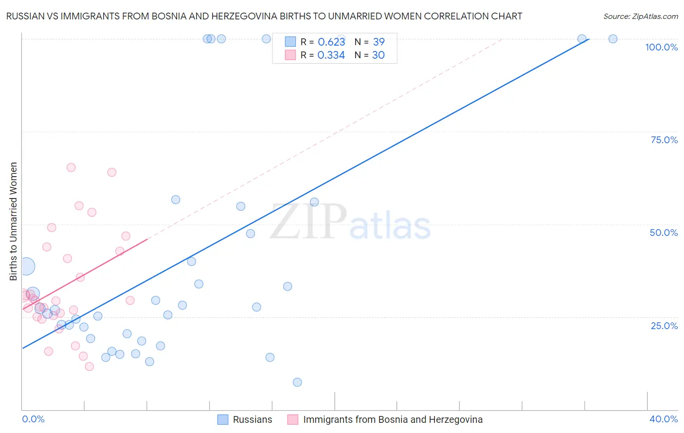 Russian vs Immigrants from Bosnia and Herzegovina Births to Unmarried Women