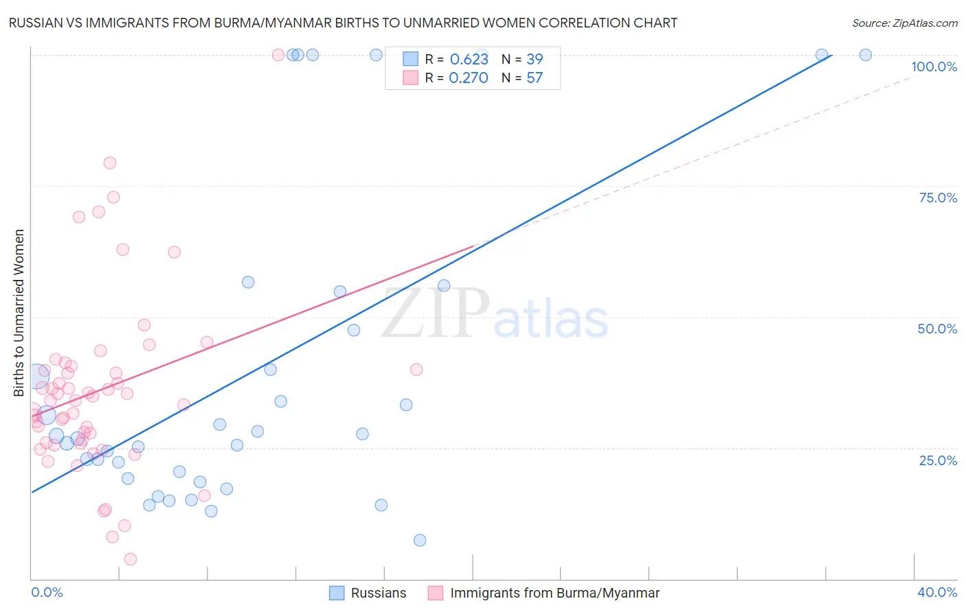 Russian vs Immigrants from Burma/Myanmar Births to Unmarried Women