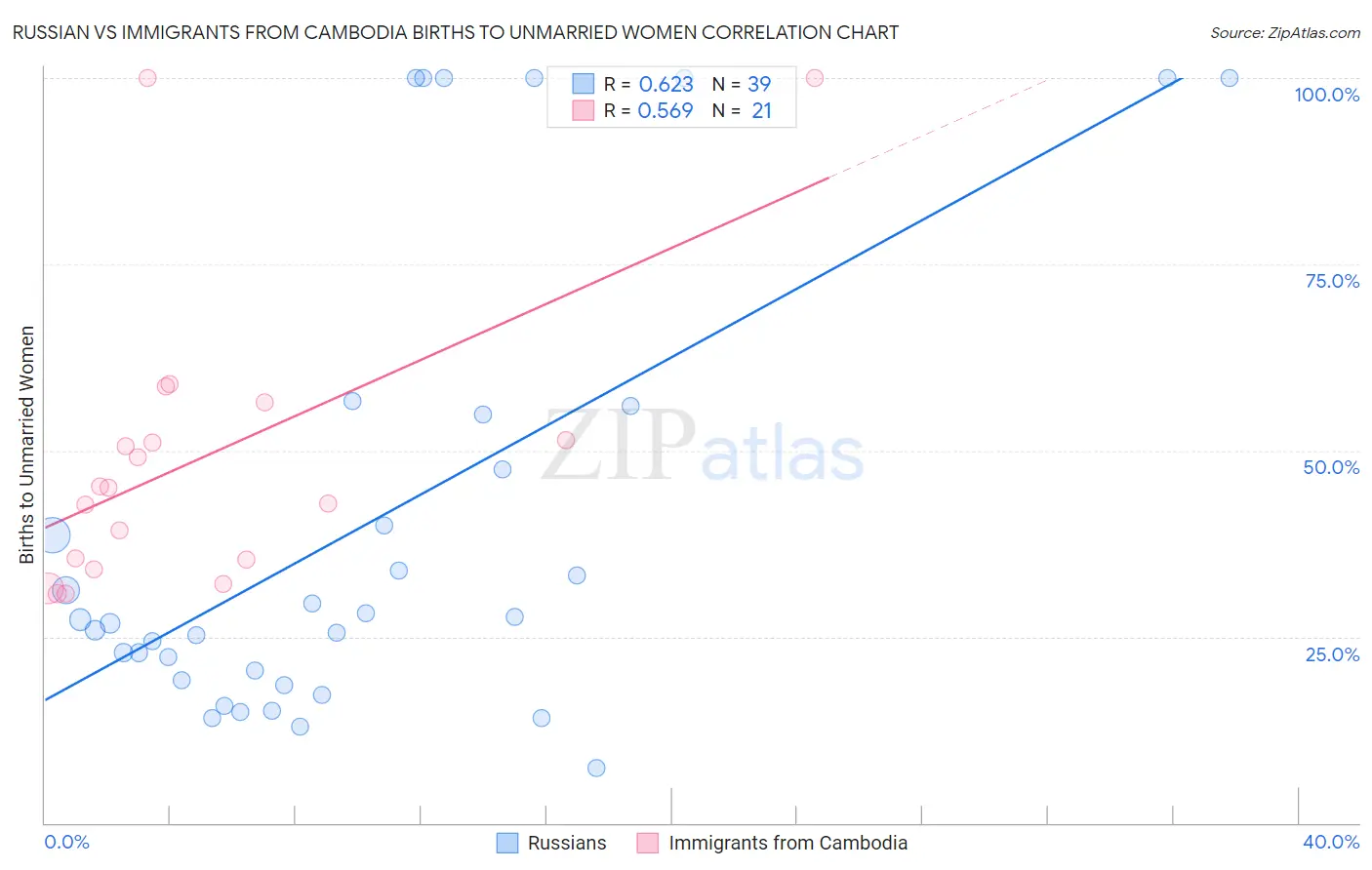 Russian vs Immigrants from Cambodia Births to Unmarried Women
