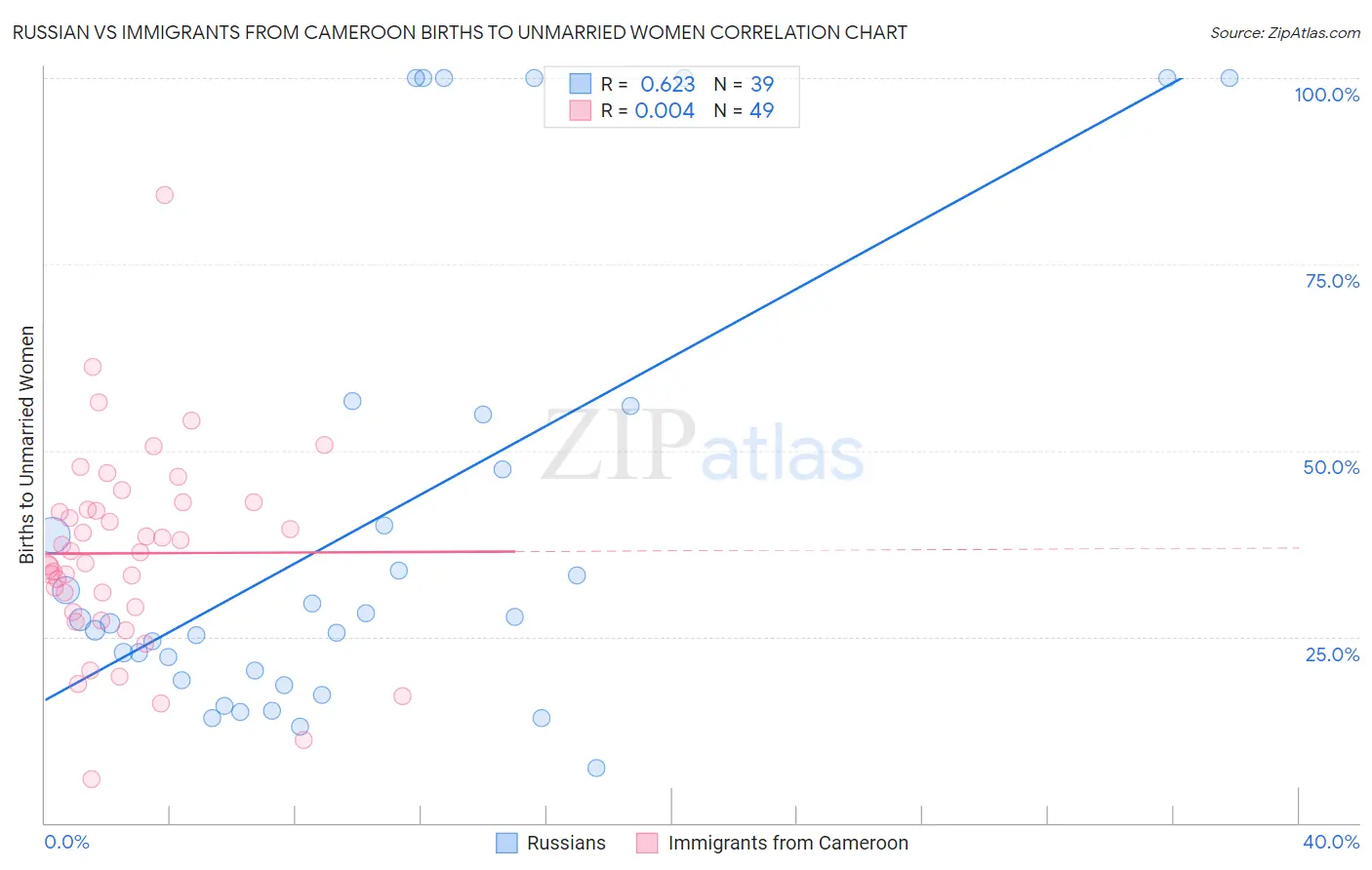 Russian vs Immigrants from Cameroon Births to Unmarried Women