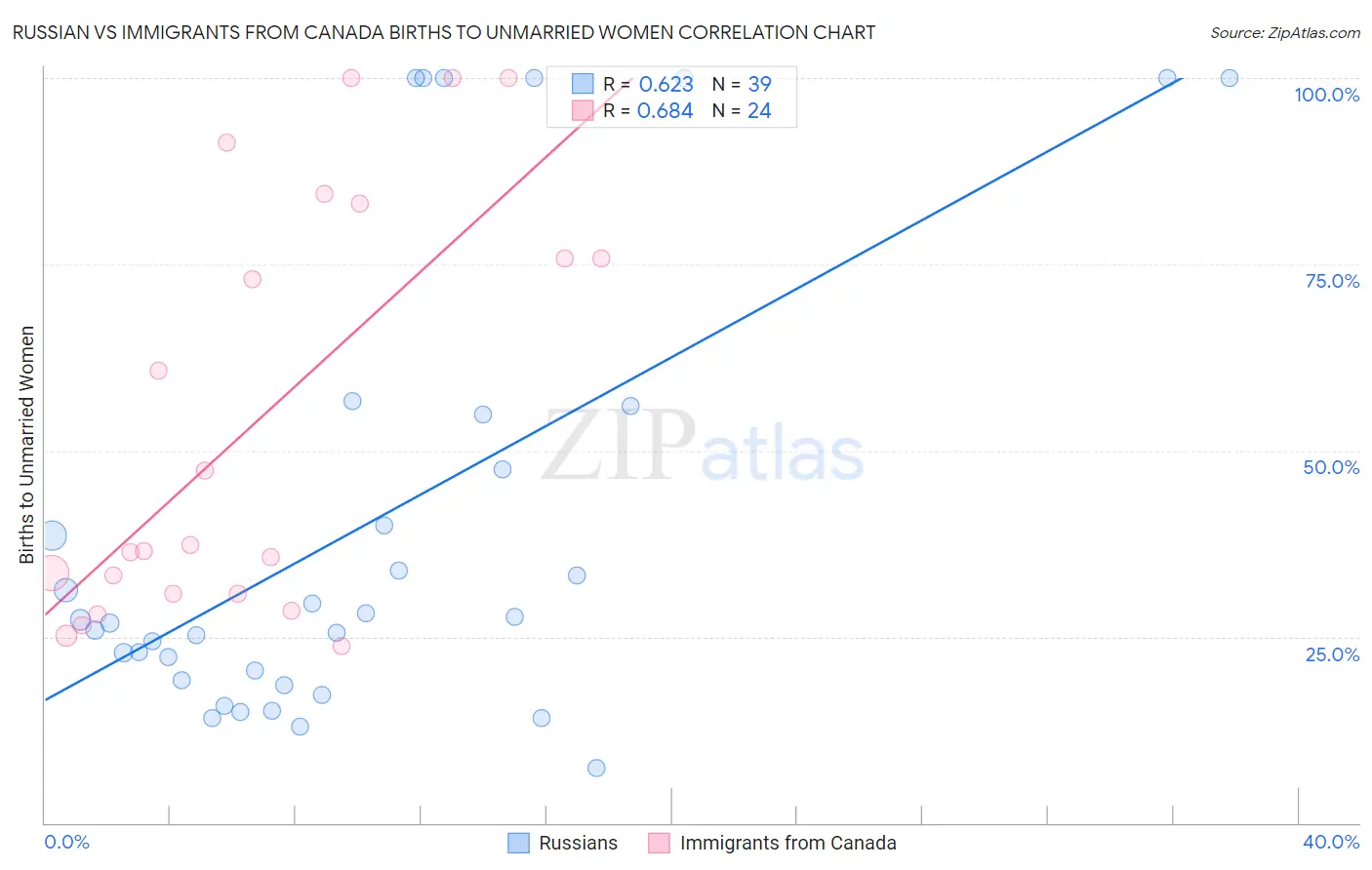 Russian vs Immigrants from Canada Births to Unmarried Women