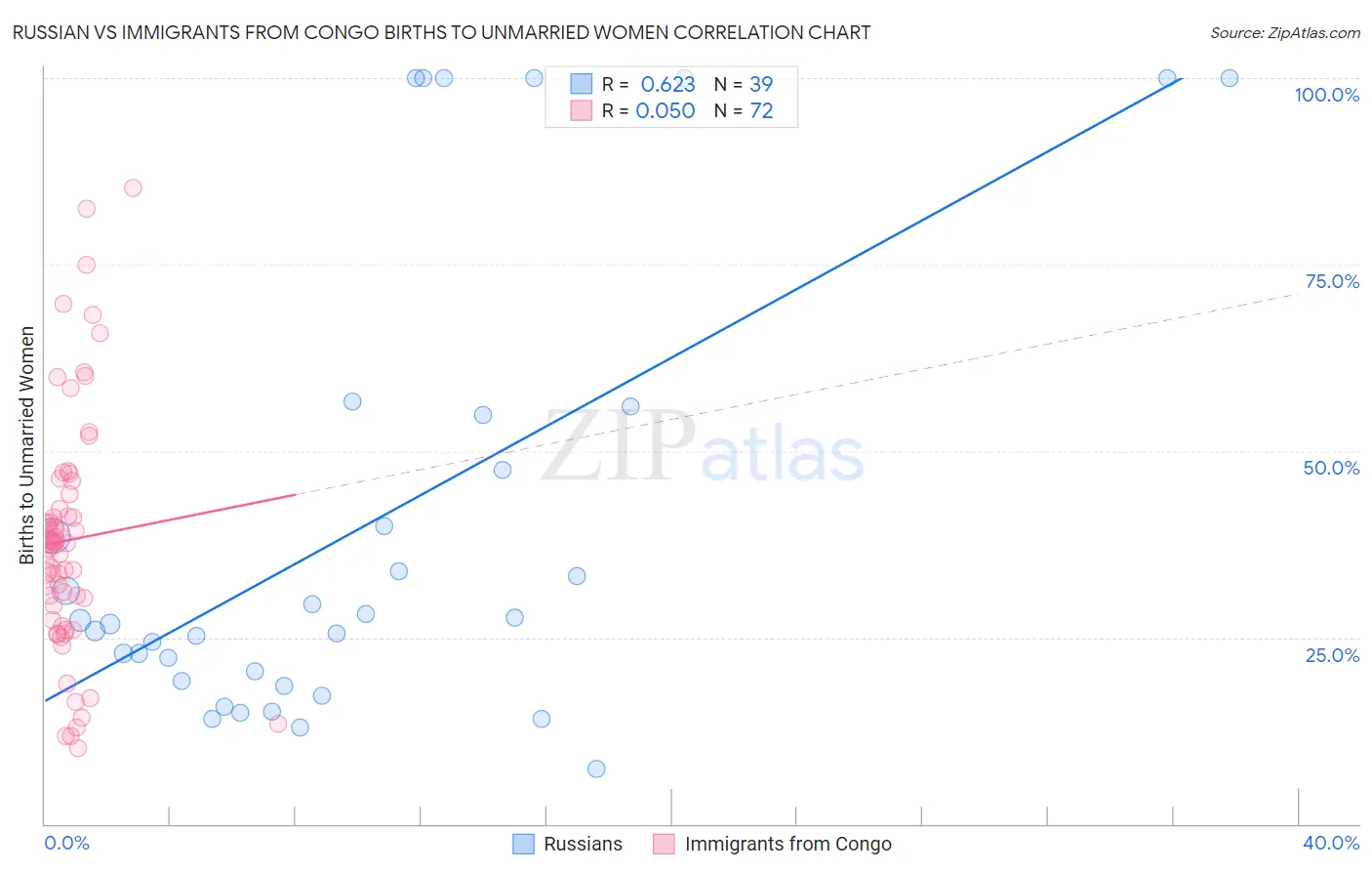 Russian vs Immigrants from Congo Births to Unmarried Women