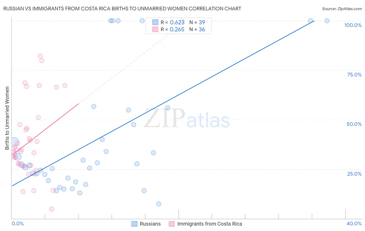 Russian vs Immigrants from Costa Rica Births to Unmarried Women