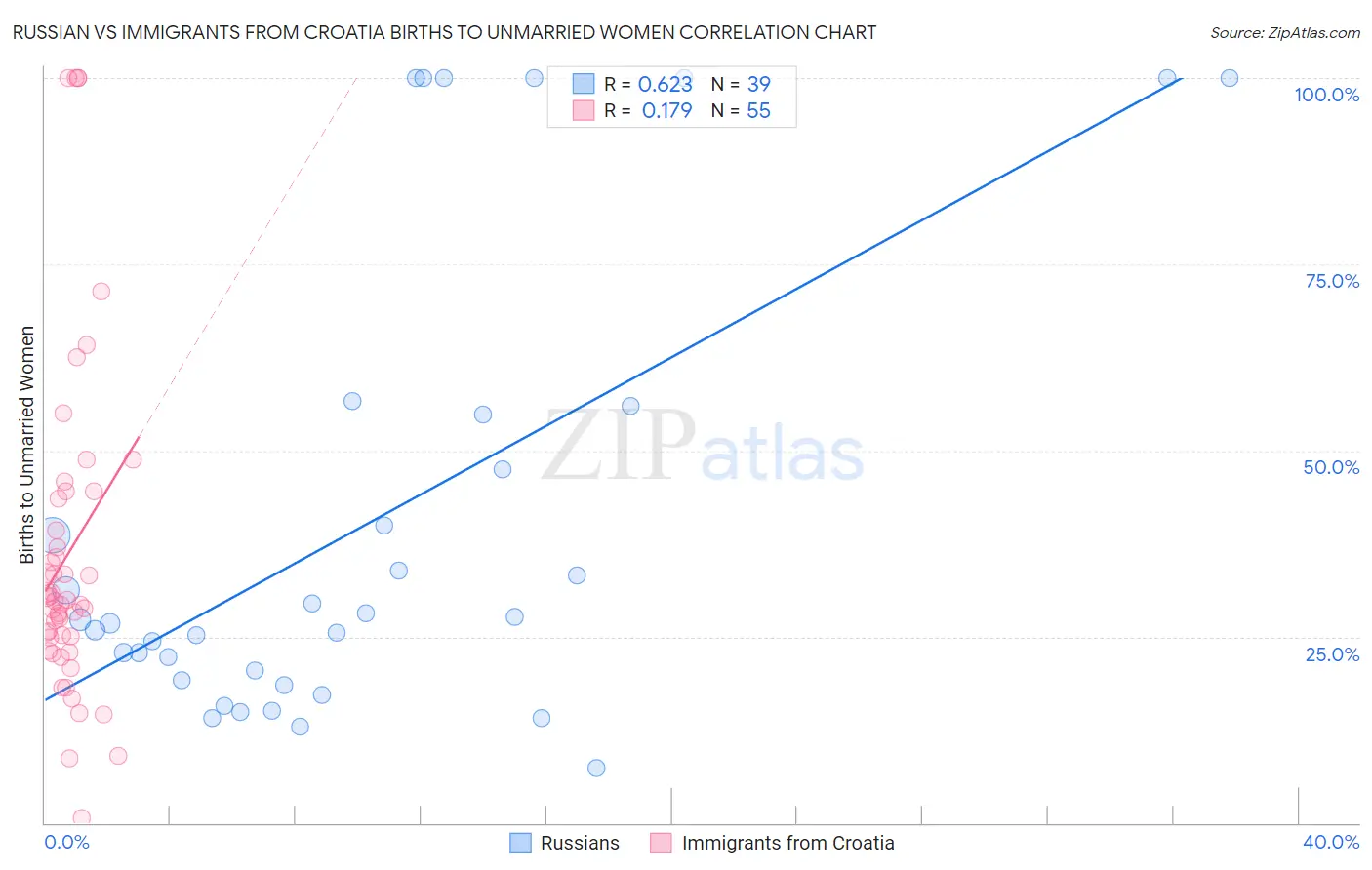 Russian vs Immigrants from Croatia Births to Unmarried Women