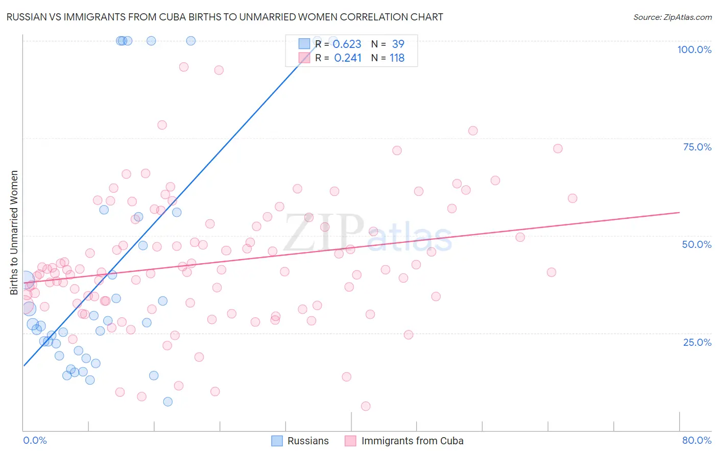 Russian vs Immigrants from Cuba Births to Unmarried Women