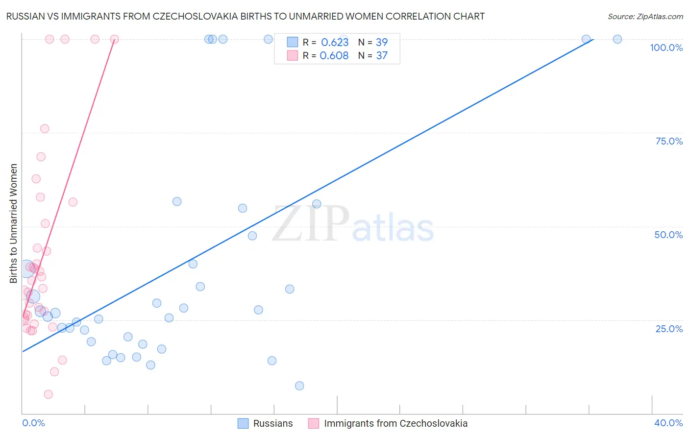 Russian vs Immigrants from Czechoslovakia Births to Unmarried Women