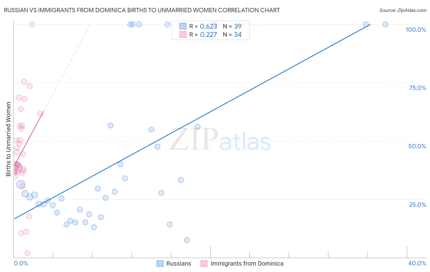 Russian vs Immigrants from Dominica Births to Unmarried Women