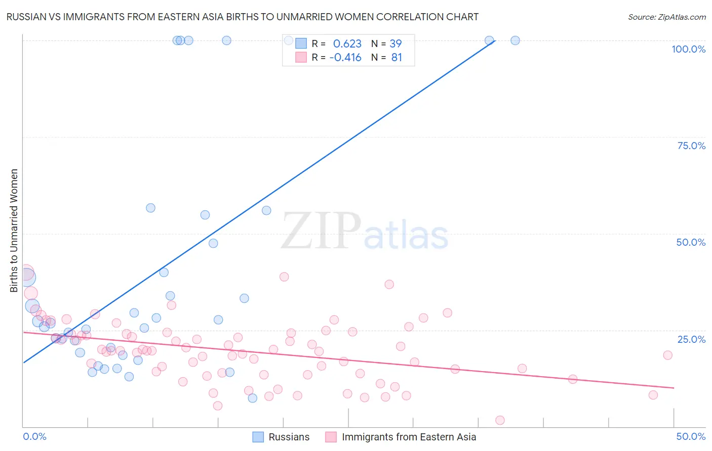 Russian vs Immigrants from Eastern Asia Births to Unmarried Women