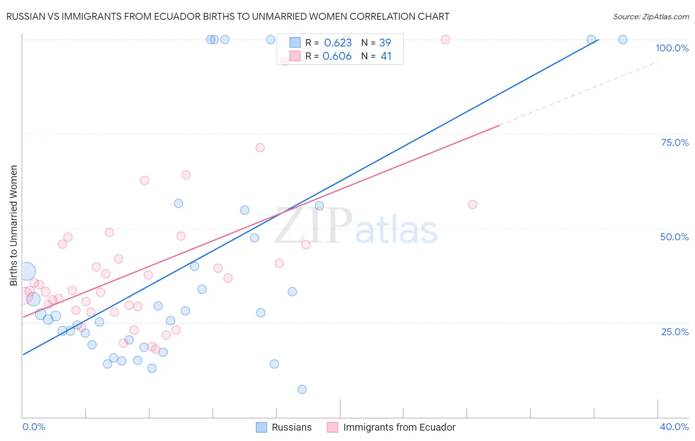 Russian vs Immigrants from Ecuador Births to Unmarried Women