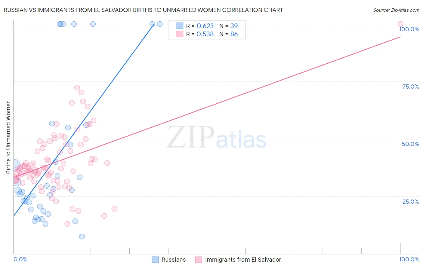 Russian vs Immigrants from El Salvador Births to Unmarried Women