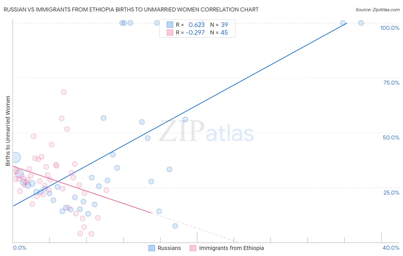 Russian vs Immigrants from Ethiopia Births to Unmarried Women