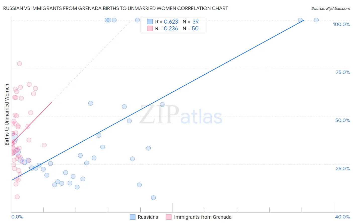 Russian vs Immigrants from Grenada Births to Unmarried Women