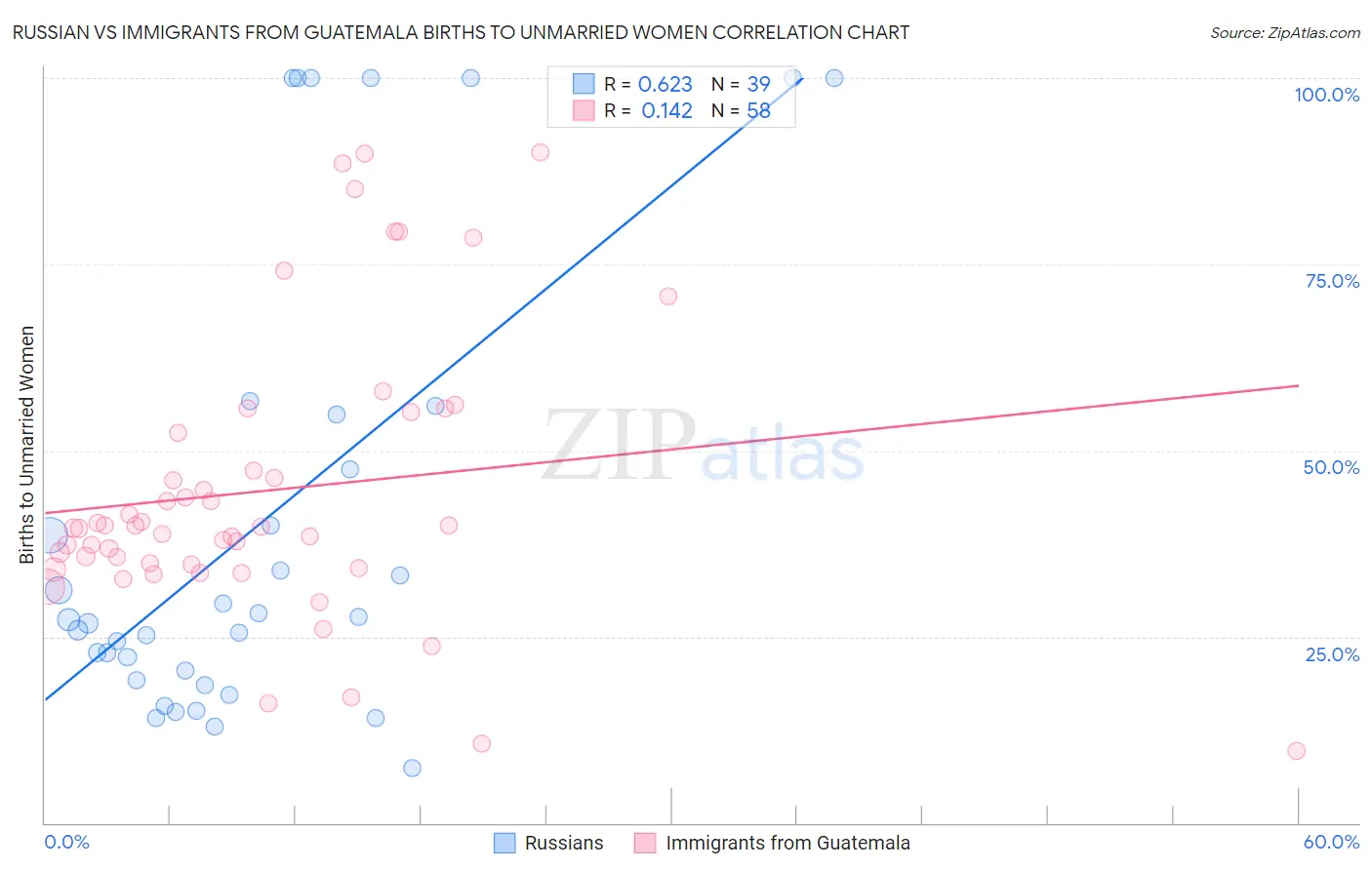 Russian vs Immigrants from Guatemala Births to Unmarried Women