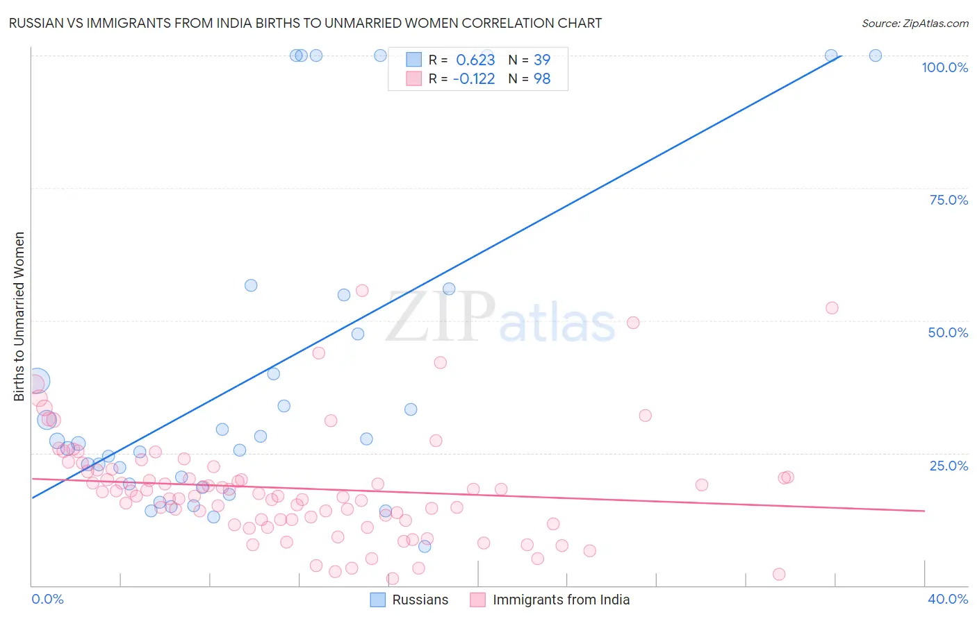 Russian vs Immigrants from India Births to Unmarried Women