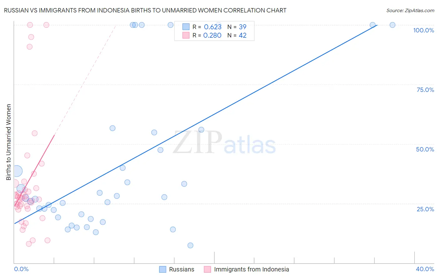 Russian vs Immigrants from Indonesia Births to Unmarried Women