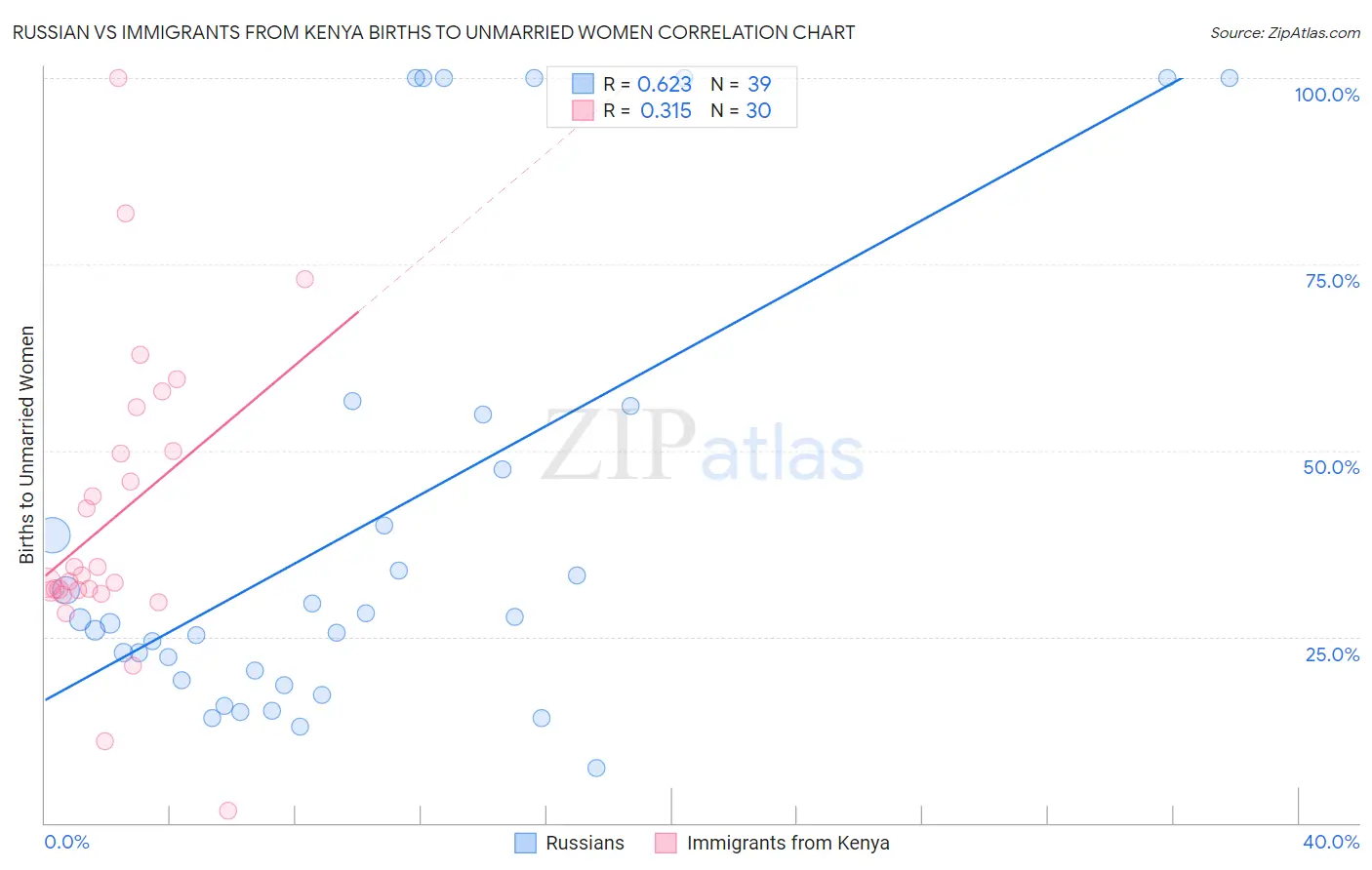 Russian vs Immigrants from Kenya Births to Unmarried Women