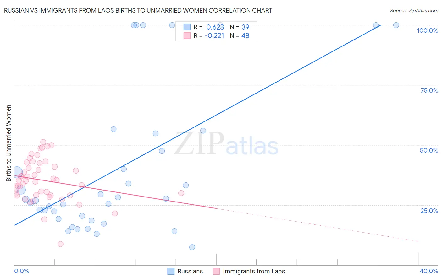 Russian vs Immigrants from Laos Births to Unmarried Women